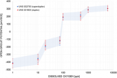 Influence of dissolved oxygen content on the bacteria‐induced ennoblement of stainless steels in seawater and its consequence on the localized corrosion risk